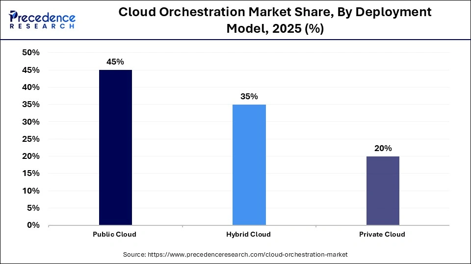 Cloud Orchestration Market Share, By Deployment Model, 2025 (%)
