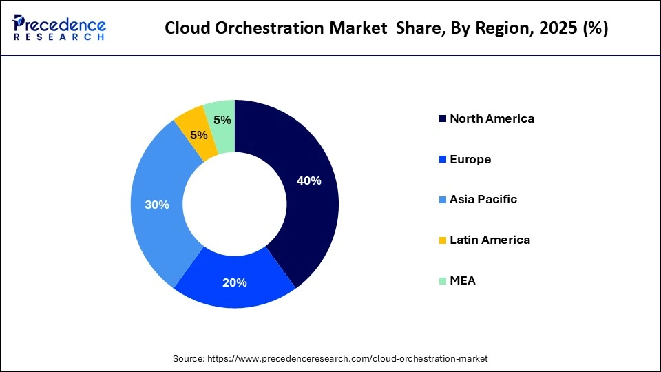 Cloud Orchestration Market  Share, By Region, 2025 (%)