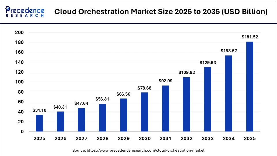 Cloud Orchestration Market Size 2025 to 2035