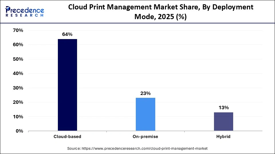 Cloud Print Management Market Share, By Deployment Mode, 2025 (%)