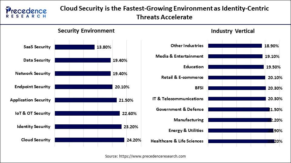 Cloud Security is the Fastest-Growing Environment as Identity-Centric Threats Accelerate