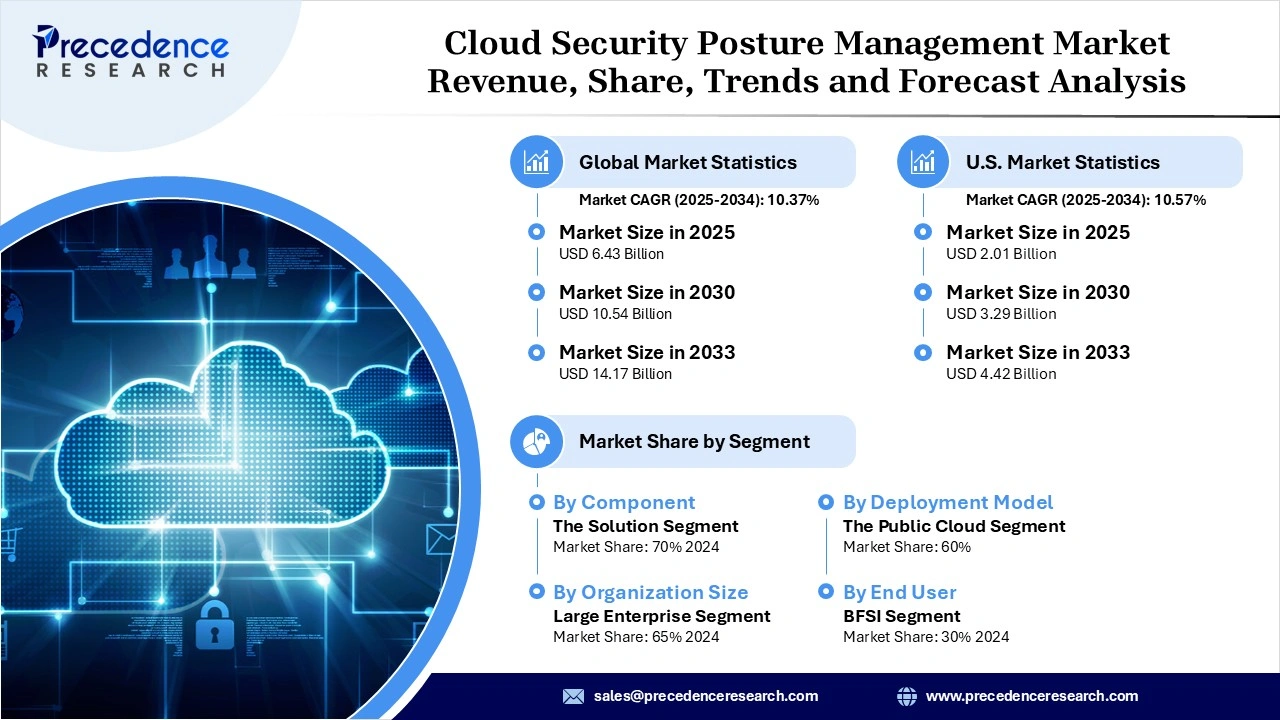 Cloud Security Posture Management Market Revenue Statistics