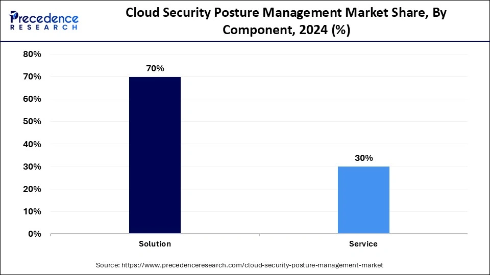 Cloud Security Posture Management Market Share, By Component, 2024 (%)