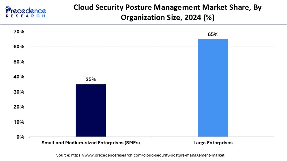 Cloud Security Posture Management Market Share, By Organization Size, 2024 (%)
