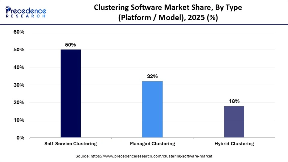 Clustering Software Market Share, By Type (Platform / Model), 2025 (%)