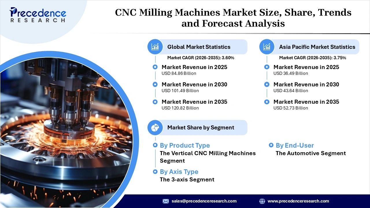 CNC Milling Machines Market Revenue Statistics