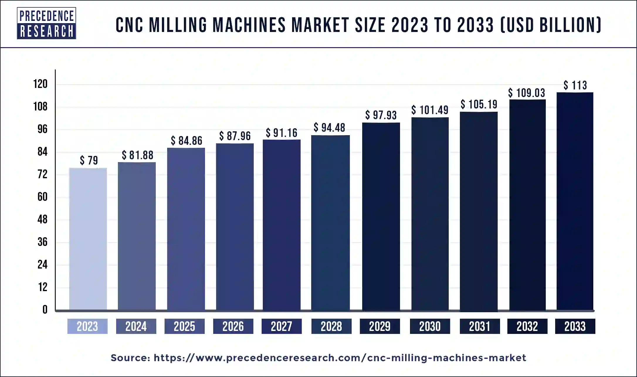 CNC Milling Machines Market Size 2024 to 2033