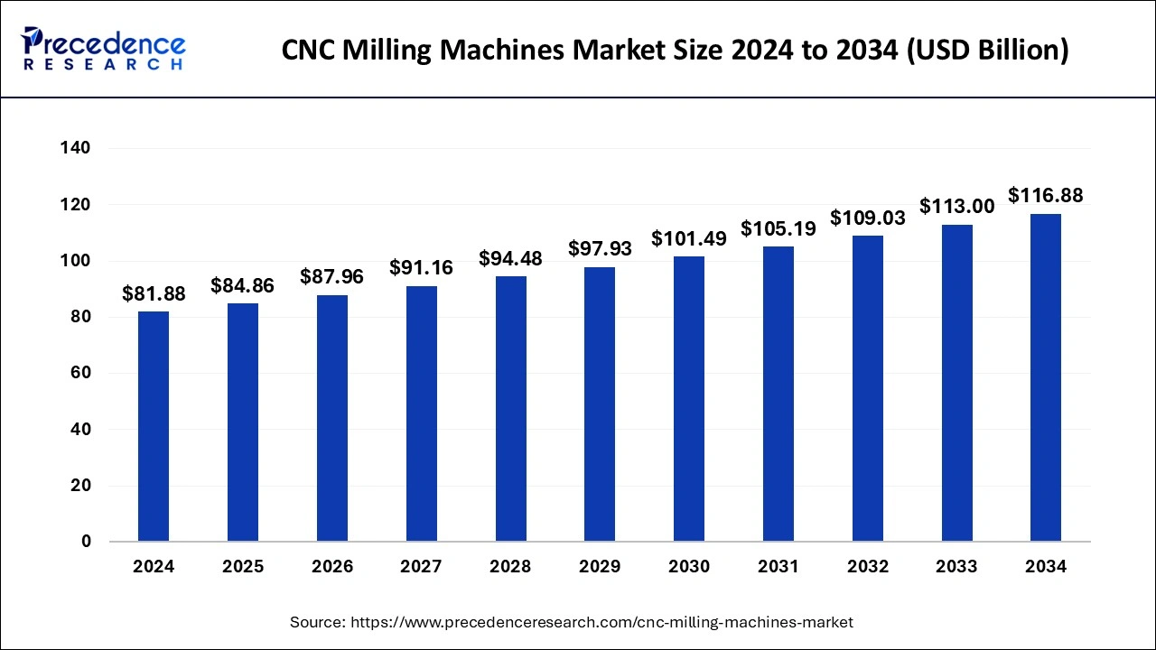 CNC Milling Machines Market Size 2025 to 2034