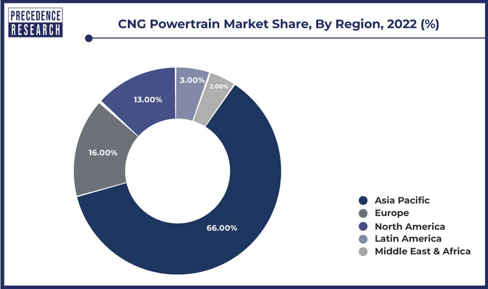 CNG Powertrain Market Share, By Region, 2022 (%)