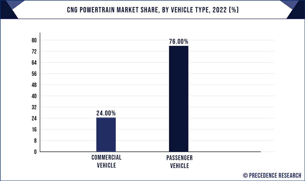 CNG Powertrain Market Share, By Vehicle Type, 2022 (%)