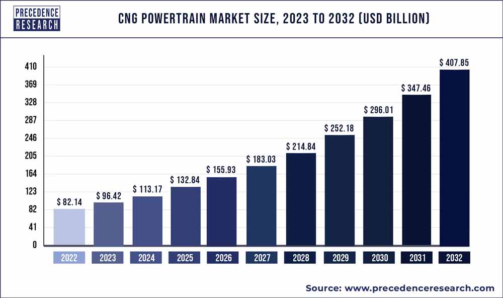 CNG Powertrain Market Size 2023 To 2032