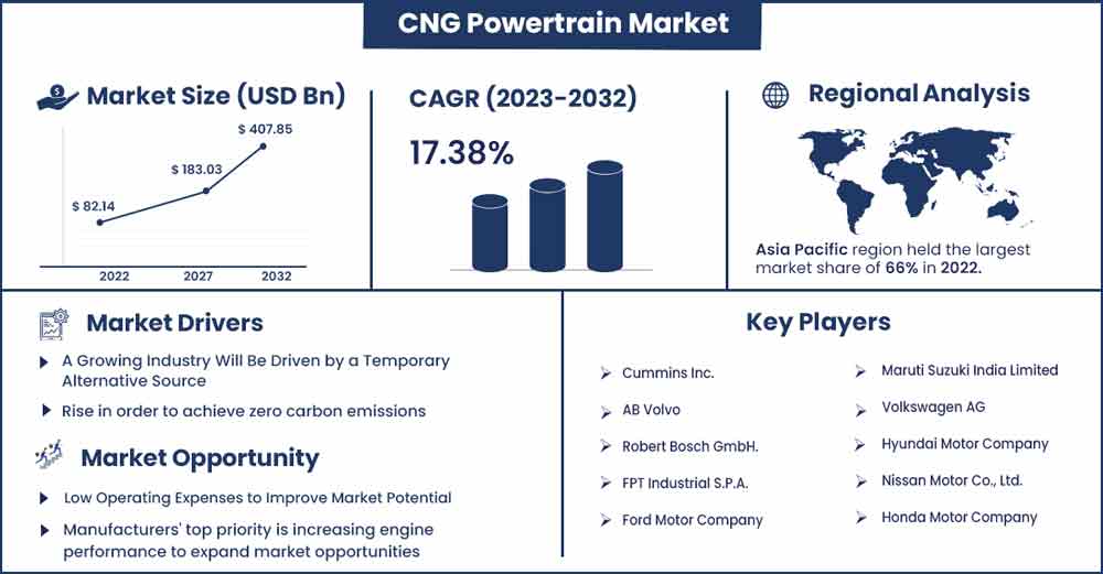 CNG Powertrain Market Size and Growth Rate From 2023 To 2032