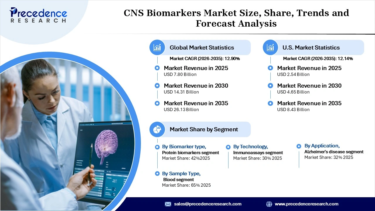 CNS Biomarkers Market Revenue Statistics CNS Biomarkers Market Revenue Statistics