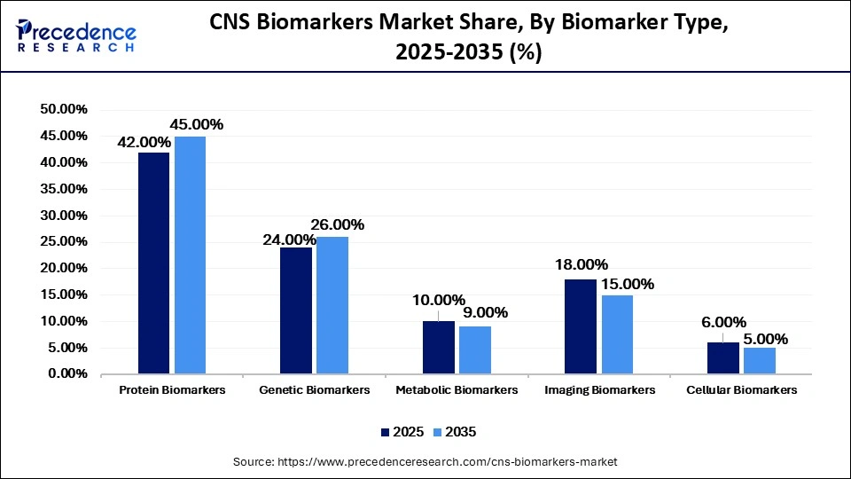 CNS Biomarkers Market Share, By Biomarker Type, 2025-2035 (%)