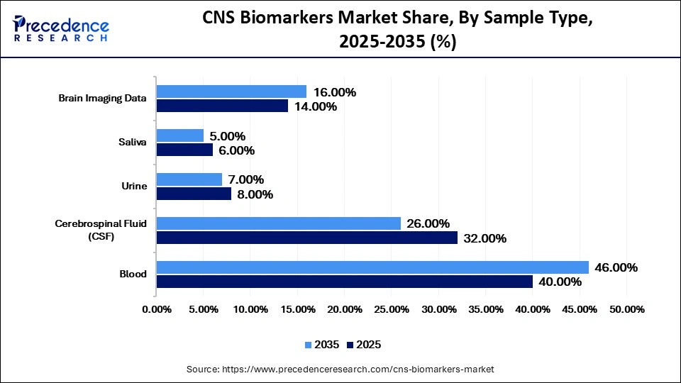 CNS Biomarkers Market Share, By Sample Type, 2025-2035 (%)