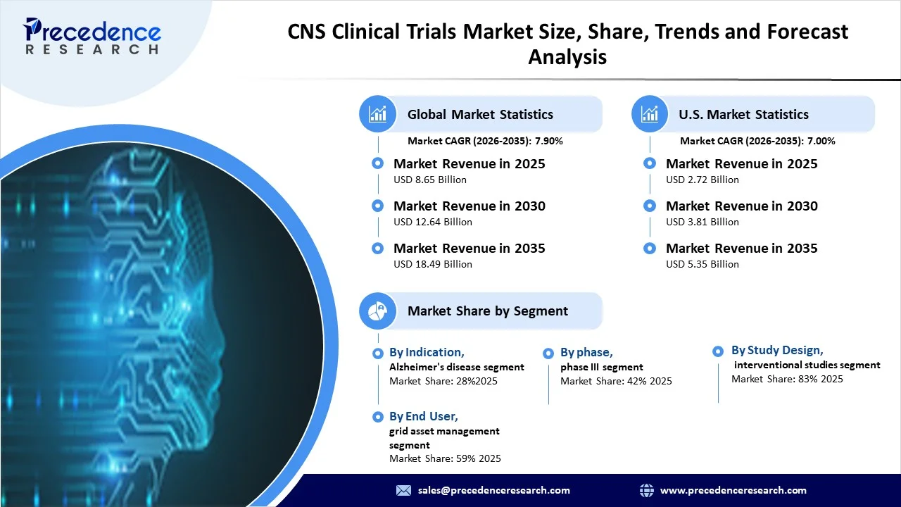 CNS Clinical Trials Market Revenue Statistics