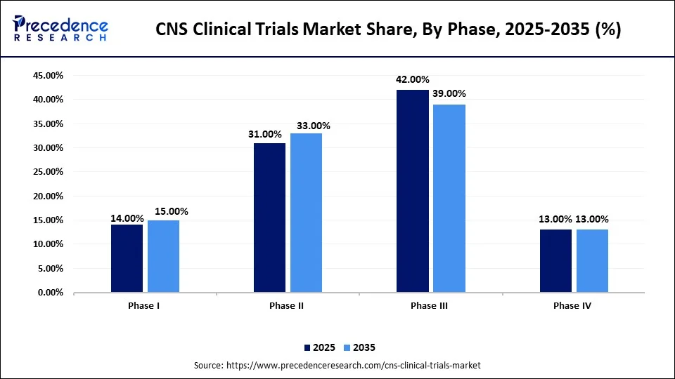 CNS Clinical Trials Market Share, By Phase, 2025-2035 (%)