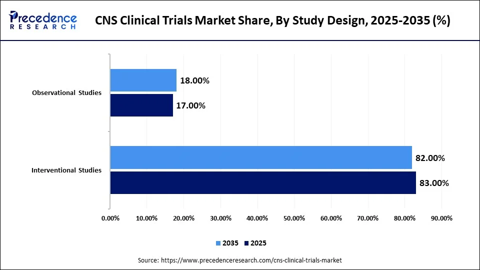 CNS Clinical Trials Market Share, By Study Design, 2025-2035 (%)