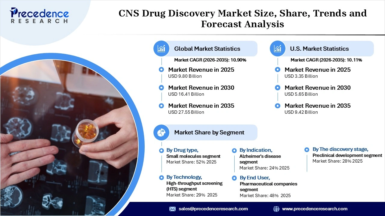 CNS Drug Discovery Market Revenue Statistics CNS Drug Discovery Market Revenue Statistics