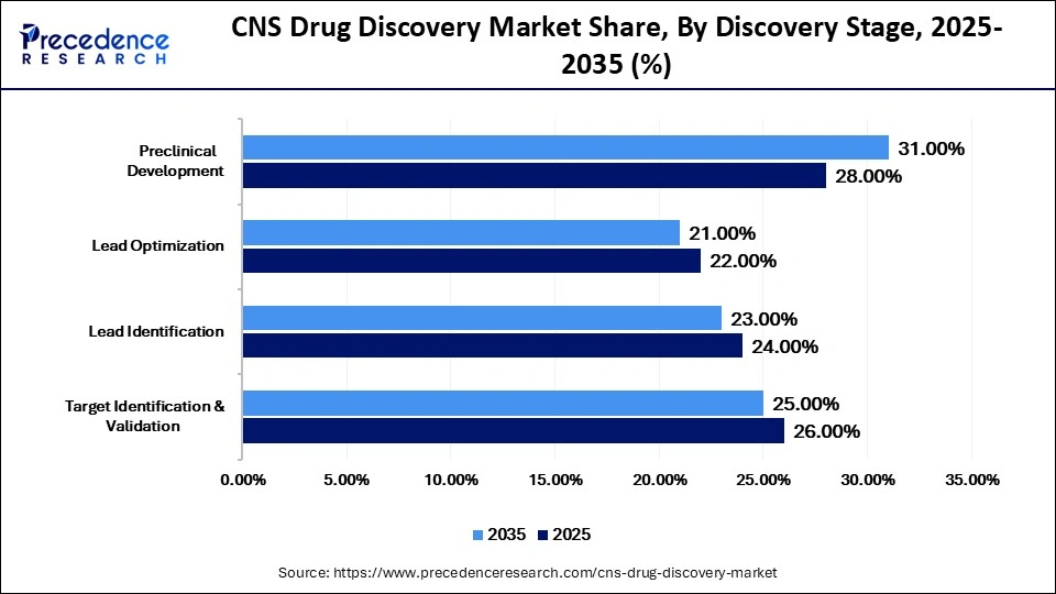 CNS Drug Discovery Market Share, By Discovery Stage, 2025-2035 (%)