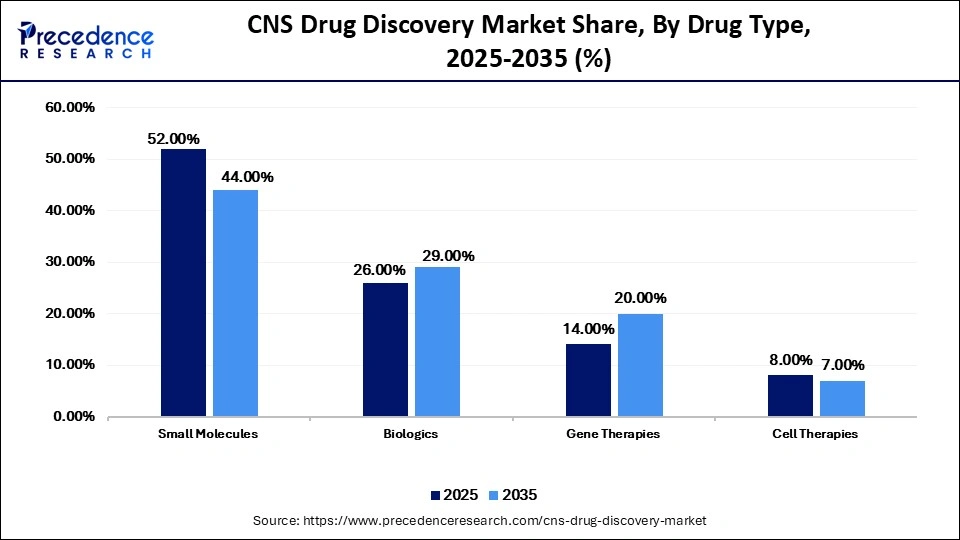 CNS Drug Discovery Market Share, By Drug Type, 2025-2035 (%)