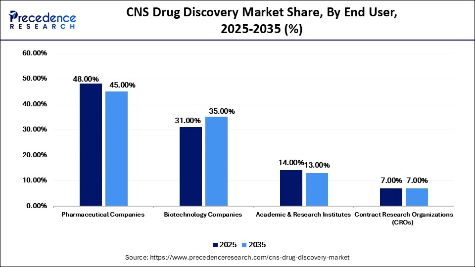 CNS Drug Discovery Market Share, By End User, 2025-2035 (%)