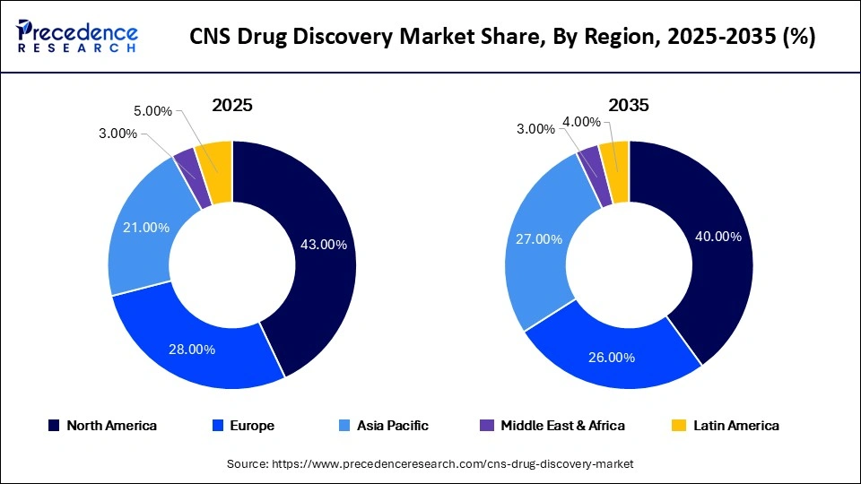 CNS Drug Discovery Market Share, By Region, 2025-2035 (%)