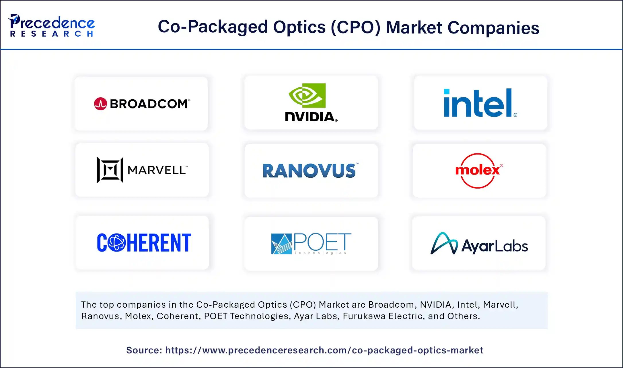 Co-Packaged Optics Market Companies Co-Packaged Optics Market Companies