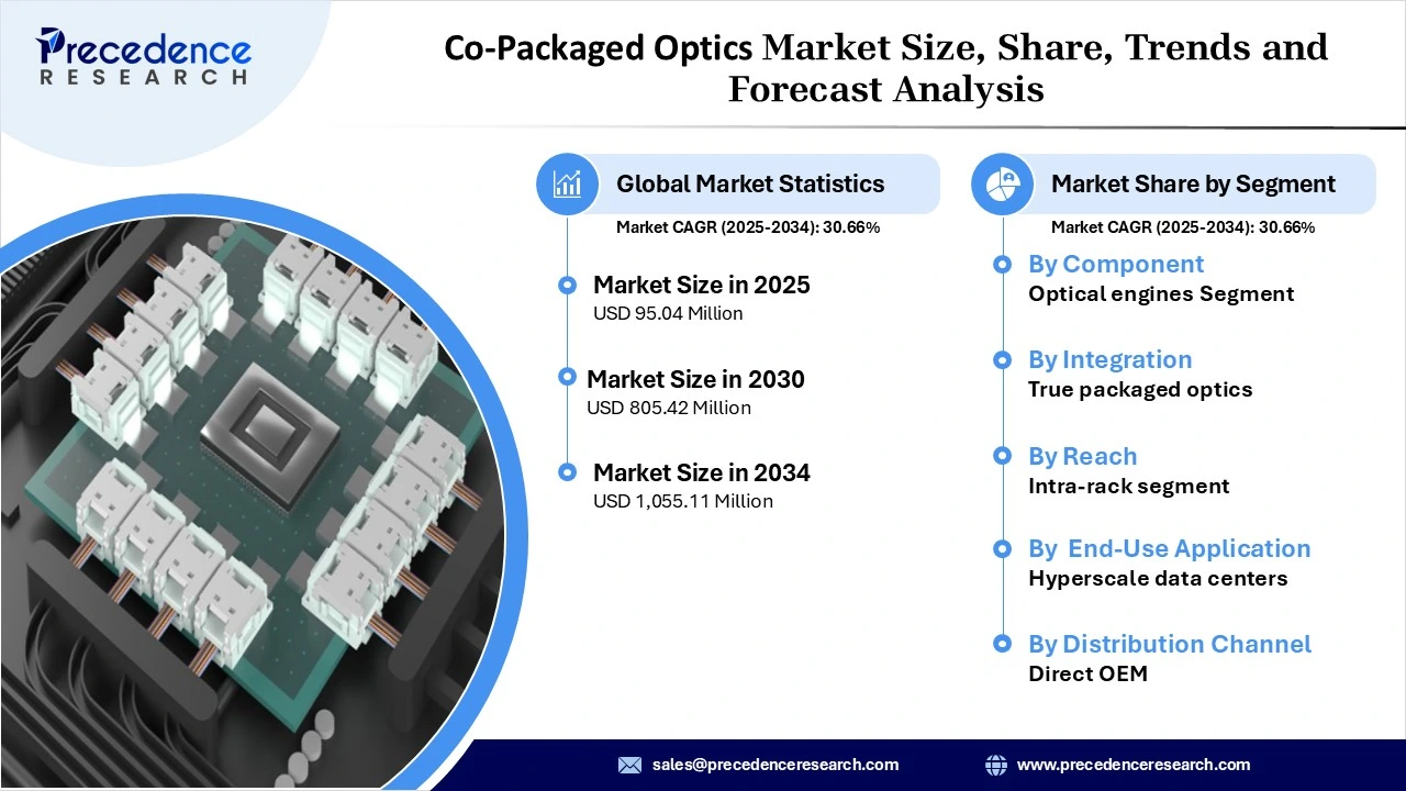 Co-Packaged Optics Market  Revenue Statistics