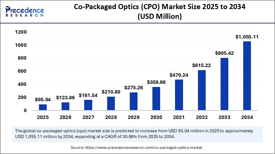 Co-Packaged Optics (CPO) market Size 2025 to 2034 Co-Packaged Optics (CPO) market Size 2025 to 2034