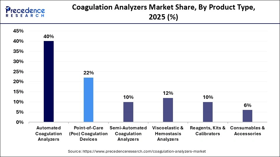 Coagulation Analyzers Market Share, By Product Type, 2025 (%)