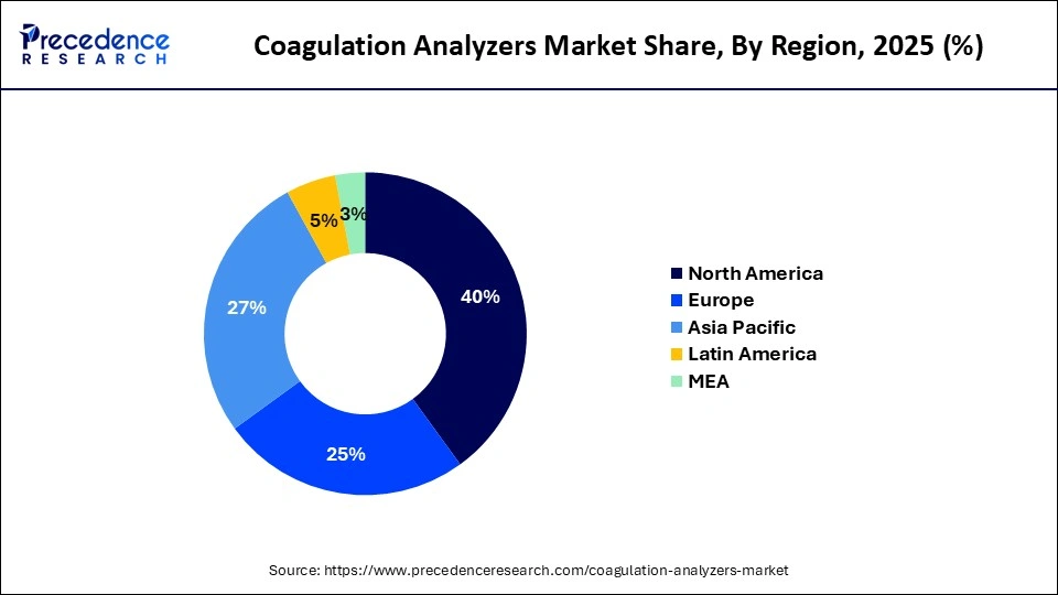 Coagulation Analyzers Market Share, By Region, 2025 (%)