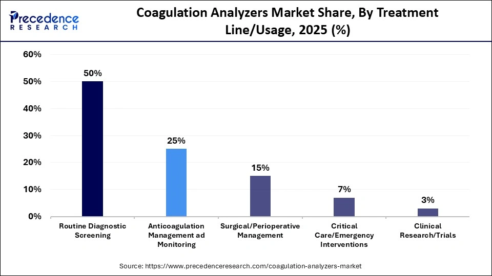 Coagulation Analyzers Market Share, By Treatment Line/Usage, 2025 (%)