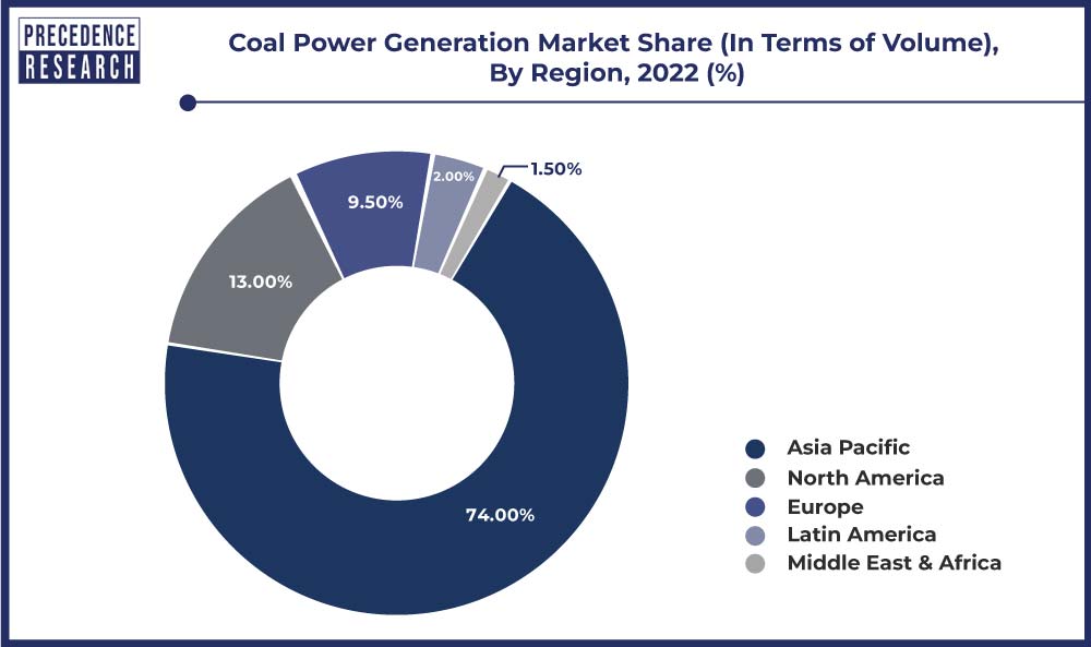 Coal Power Generation Market Share (In Terms of Volume), By Region, 2022 (%)