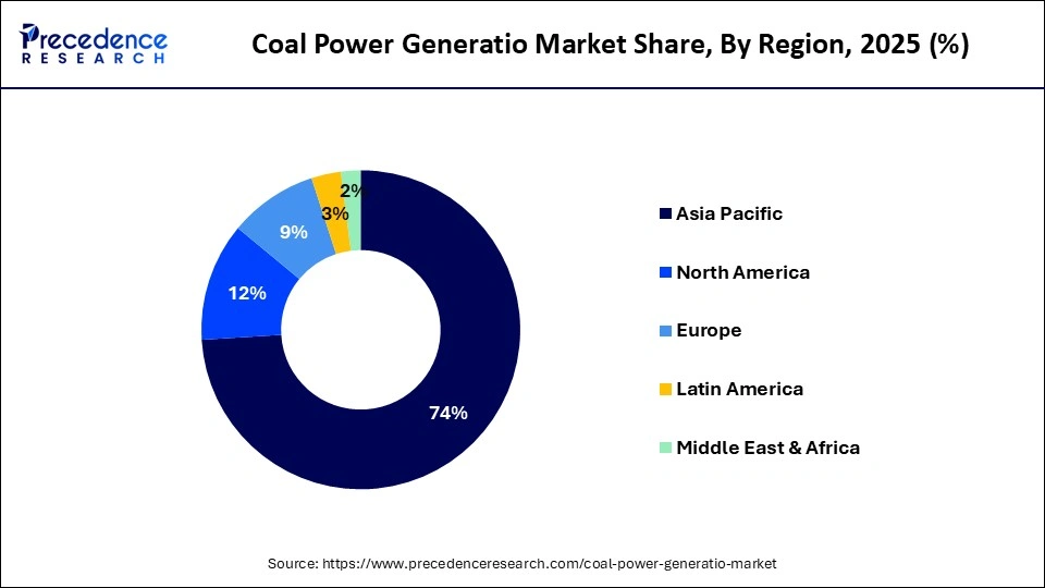 Coal Power Generation Market Share, By Region, 2025 (%)
