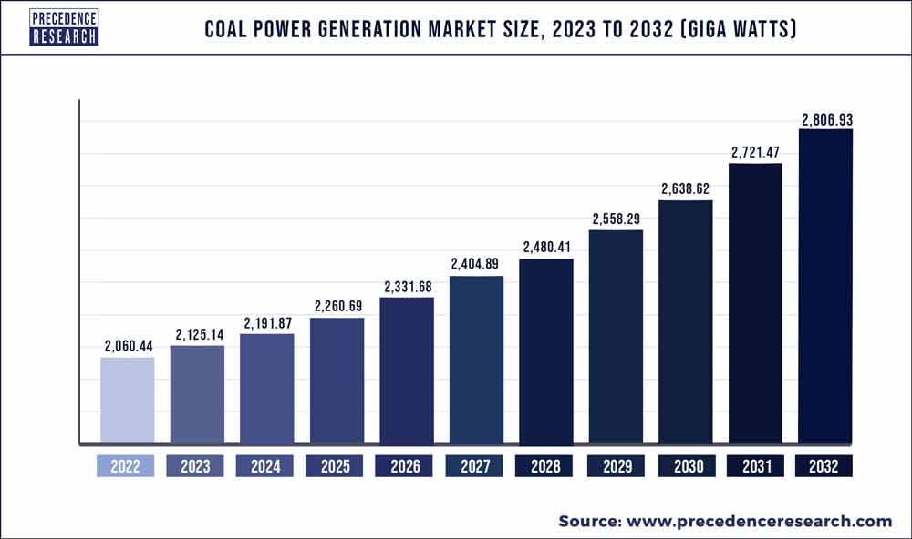 Coal Power Generation Market Demand 2023 To 2032