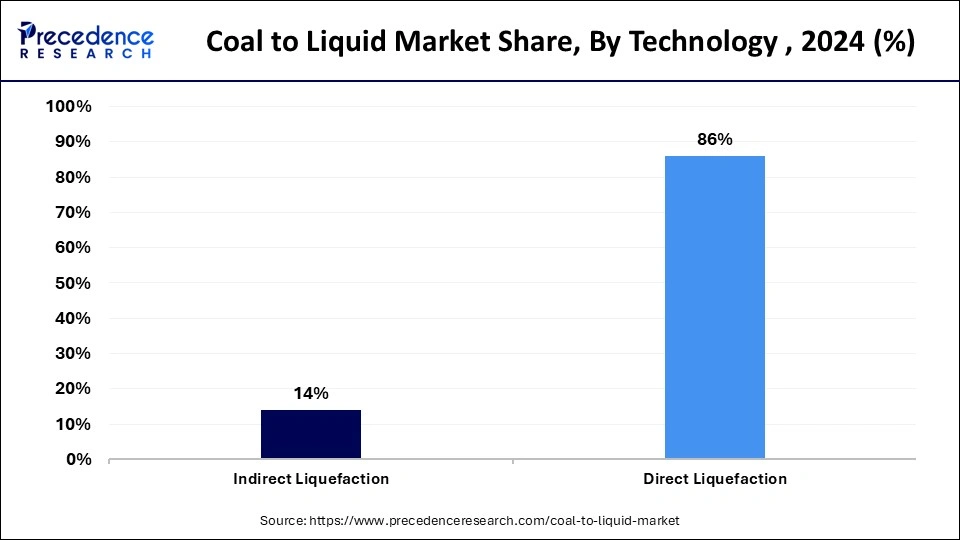 Coal to Liquid Market Share, By Technology , 2024 (%)