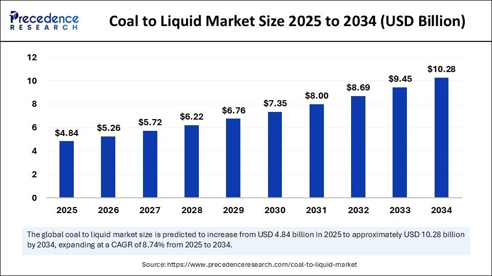 Coal to Liquid Market Size 2025 to 2034