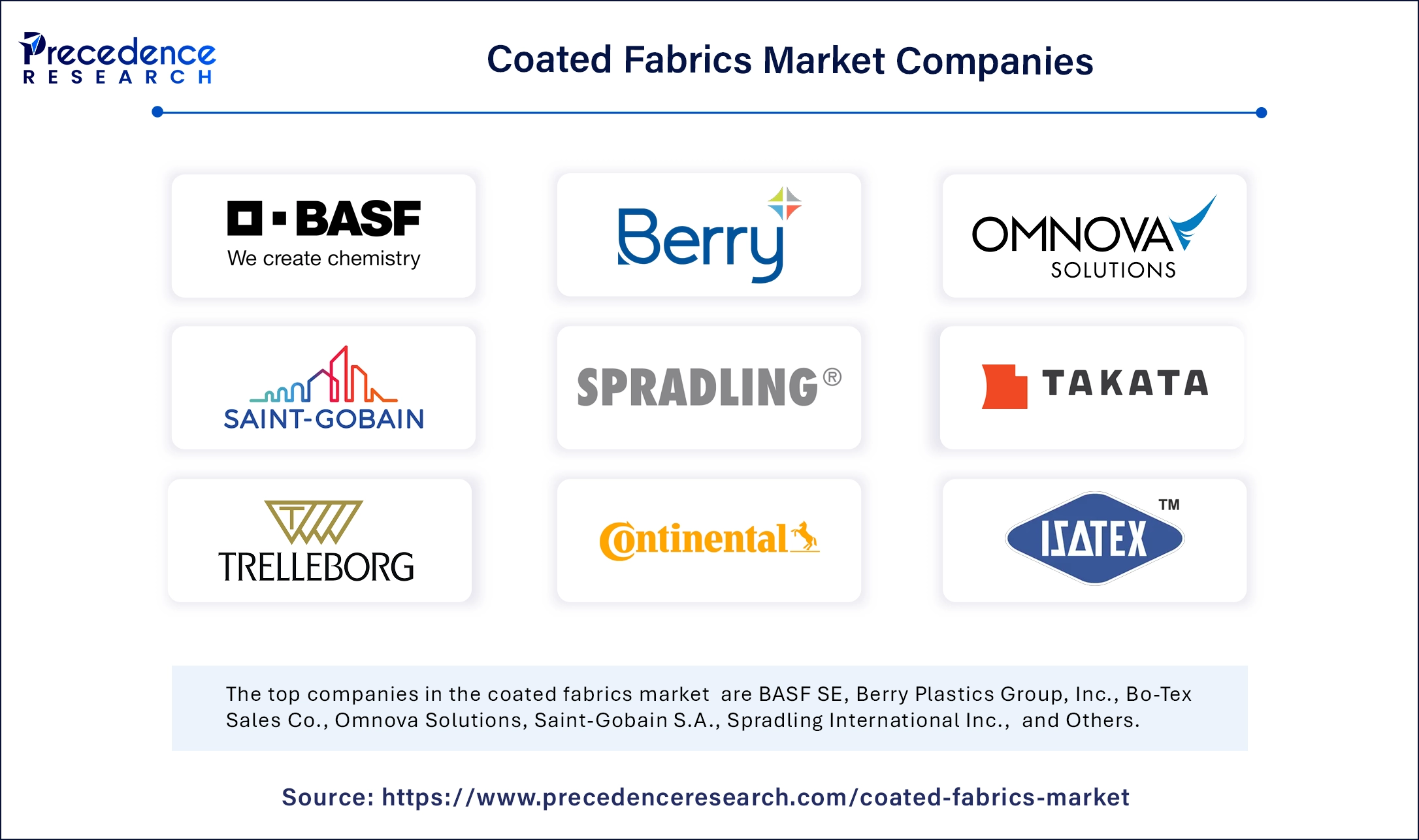 Coated Fabrics Market Companies