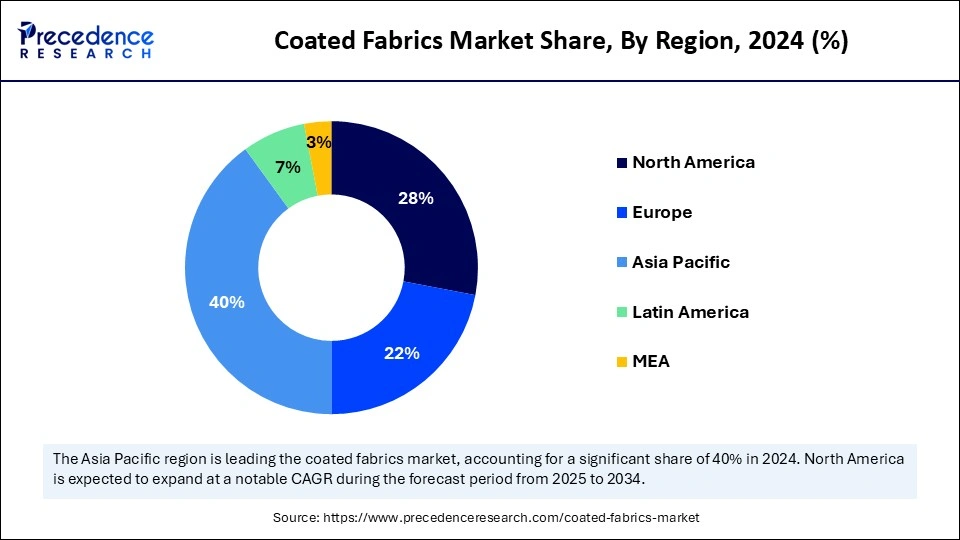 Coated Fabrics Market Share, By Region, 2024 (%)