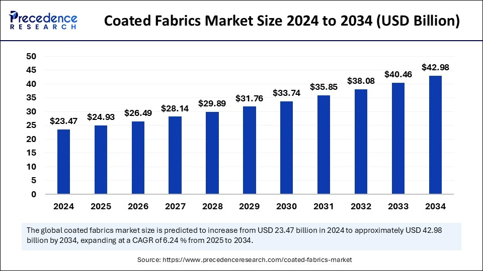 Coated Fabrics Market Size 2025 to 2034