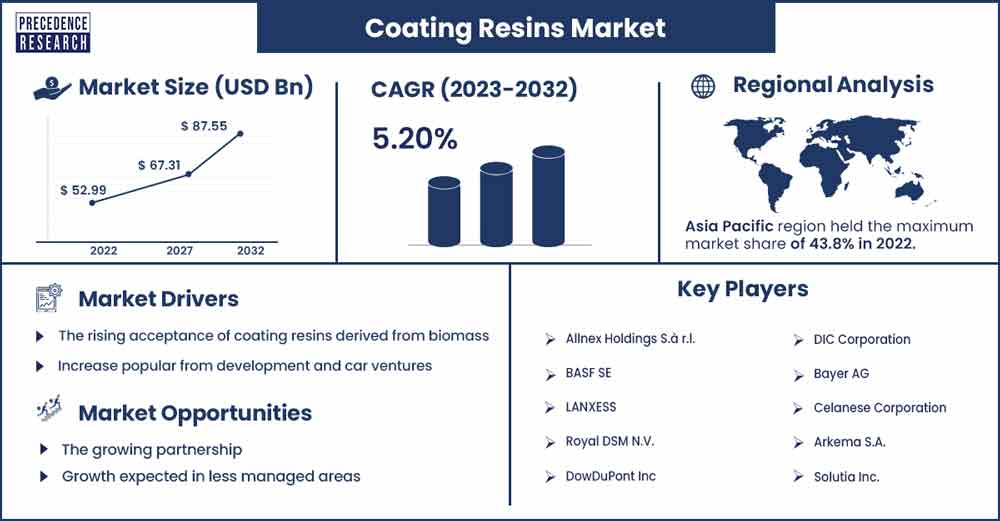 Coating Resins Market Size and Growth Rate From 2023 To 2032