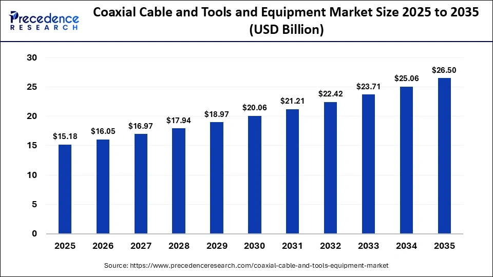 Coaxial Cable and Tools and Equipment Market Size 2025 to 2035