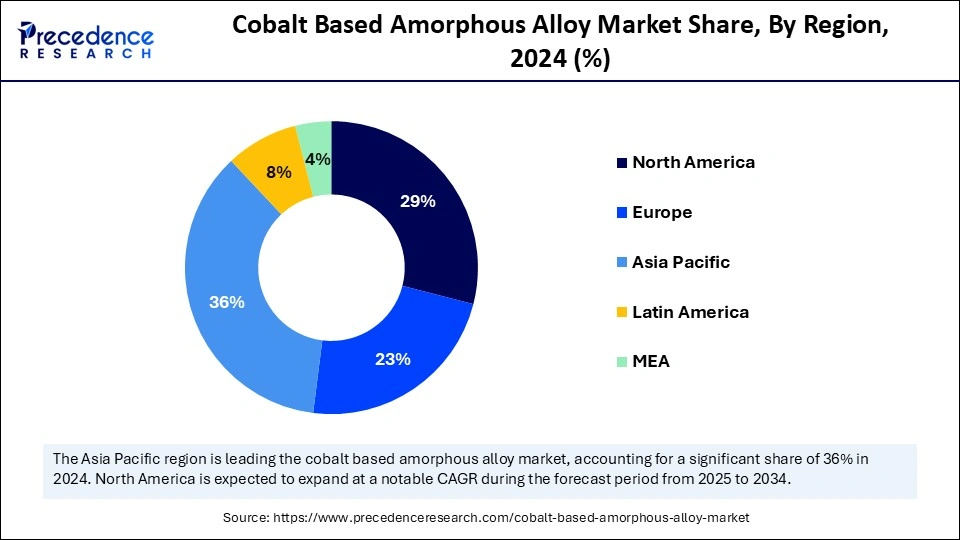 Cobalt Based Amorphous Alloy Market Share, By Region, 2024 (%)