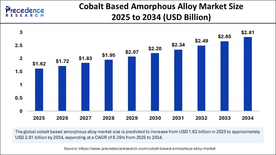 Cobalt Based Amorphous Alloy Market Size 2025 to 2034 