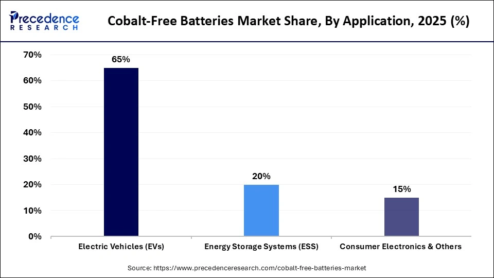 Cobalt-Free Batteries Market Share, By Application, 2025 (%)