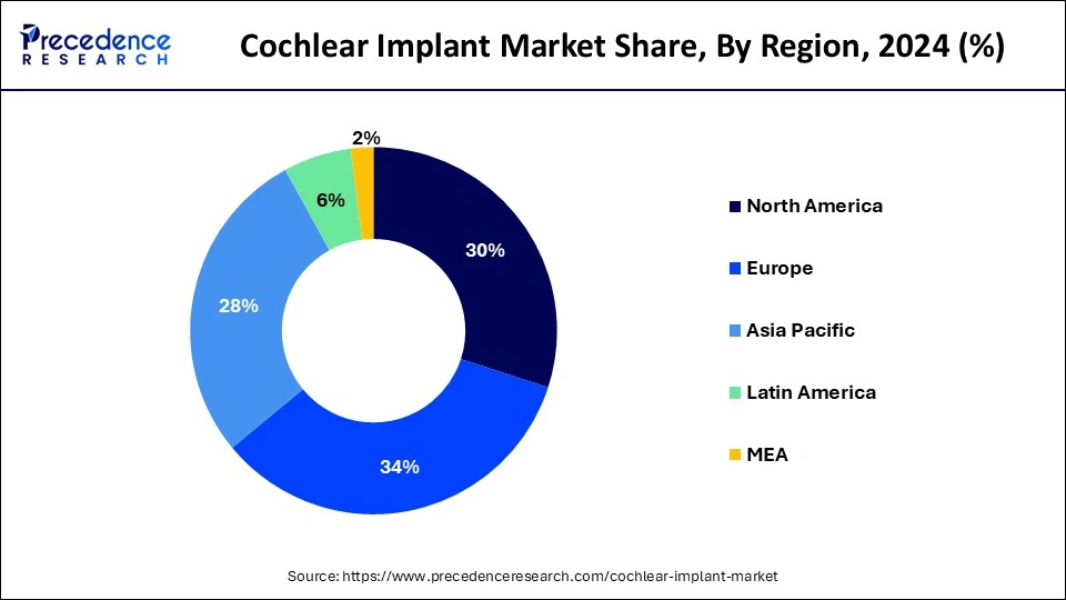 Cochlear Implant Market Share, By Region, 2024 (%)
