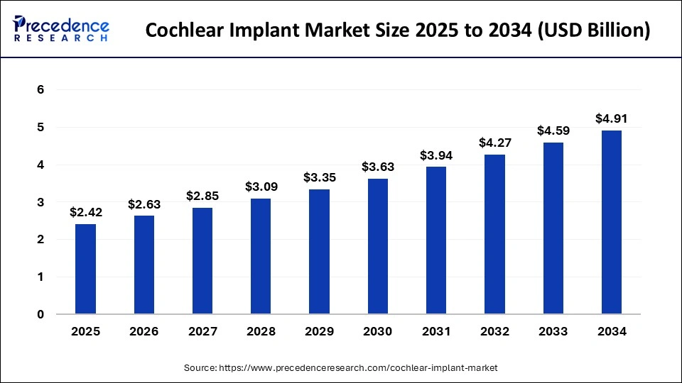 Cochlear Implant Market Size 2025 To 2034