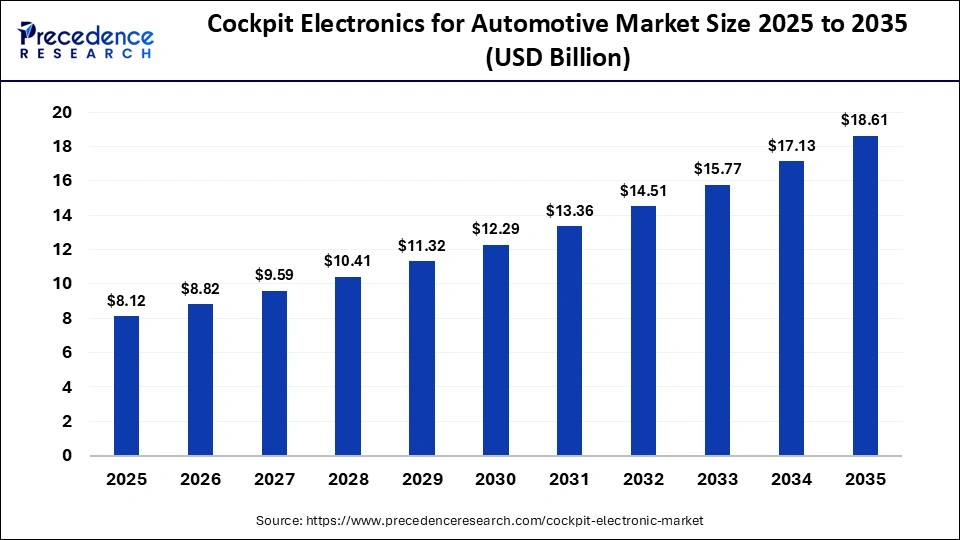 Cockpit Electronics for Automotive Market Size 2025 to 2035