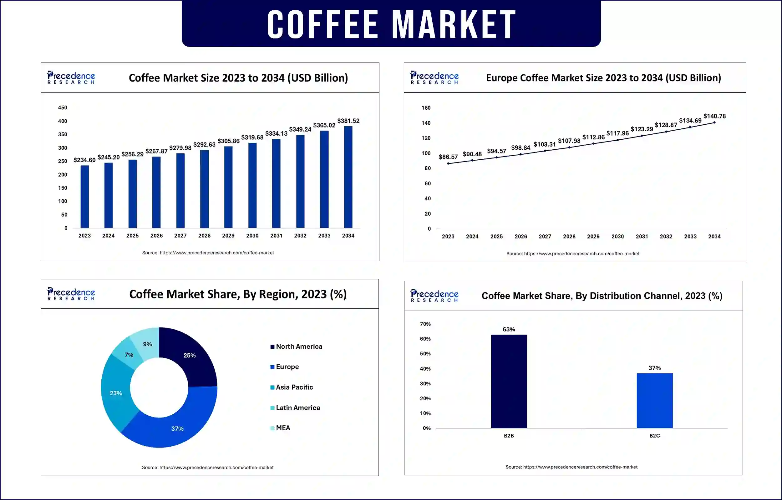 Coffee Market Statistics